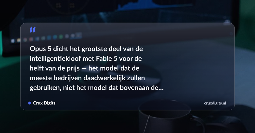 Pull quote: Opus 5 dicht het grootste deel van de intelligentiekloof met Fable 5 voor de helft van de prijs — het model dat de meeste bedrijven daadwerkelijk zull — Crux Digits