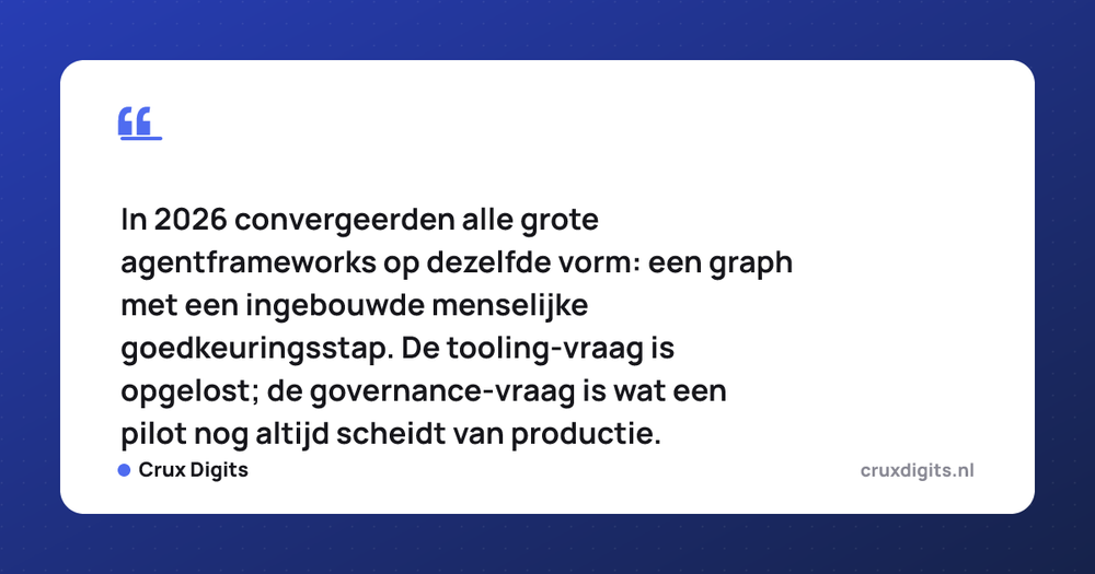 Pull quote from Crux Digits: In 2026 convergeerden alle grote agentframeworks op dezelfde vorm: een graph met een ingebouwde menselijke goedkeuringsstap. De tooling-vraag is opgel