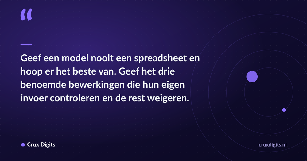 Pull quote: Geef een model nooit een spreadsheet en hoop er het beste van. Geef het drie benoemde bewerkingen die hun eigen invoer controleren en de rest weigeren — Crux Digits