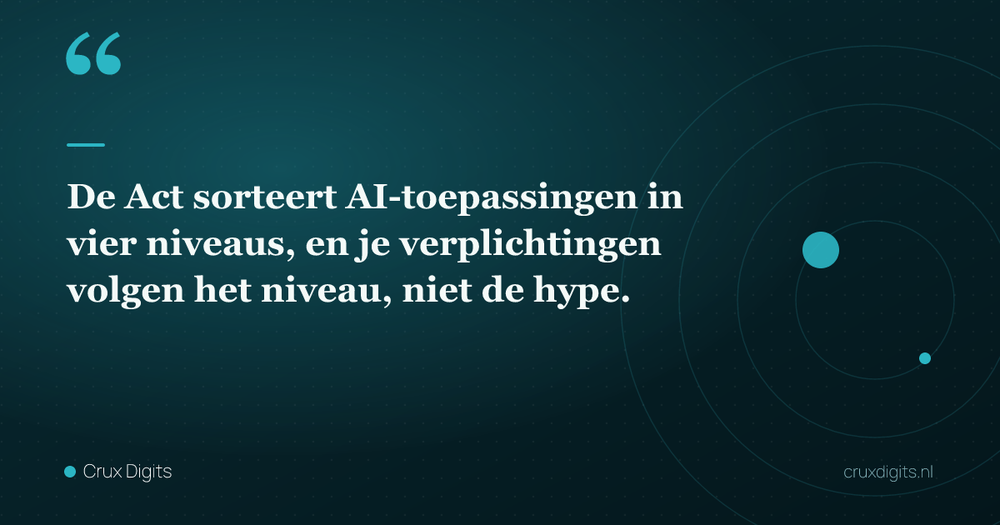 Pull quote: De Act sorteert AI-toepassingen in vier niveaus, en je verplichtingen volgen het niveau, niet de hype. — Crux Digits
