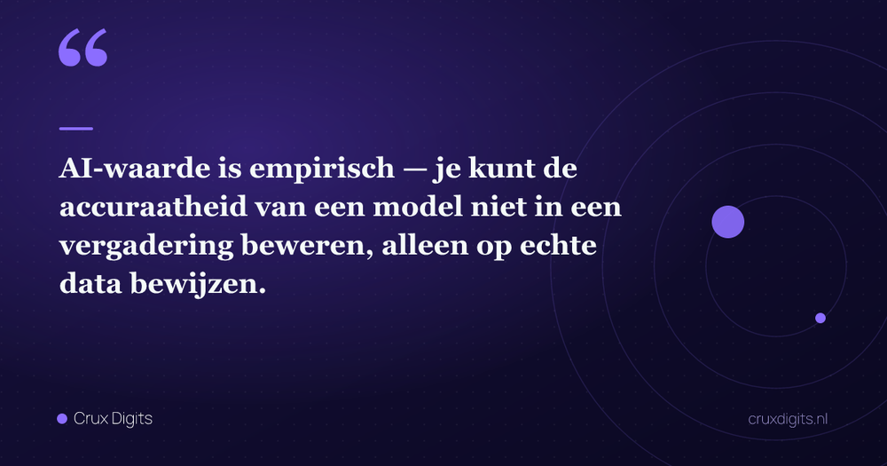 Pull quote: AI-waarde is empirisch — je kunt de accuraatheid van een model niet in een vergadering beweren, alleen op echte data bewijzen. — Crux Digits