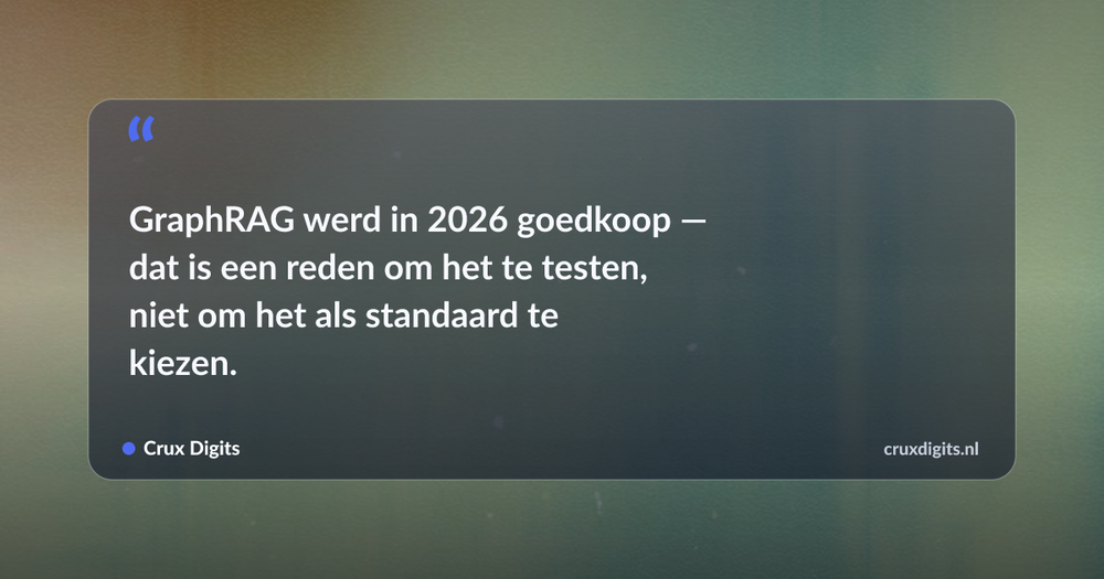 Pull quote: GraphRAG werd in 2026 goedkoop — dat is een reden om het te testen, niet om het als standaard te kiezen. — Crux Digits