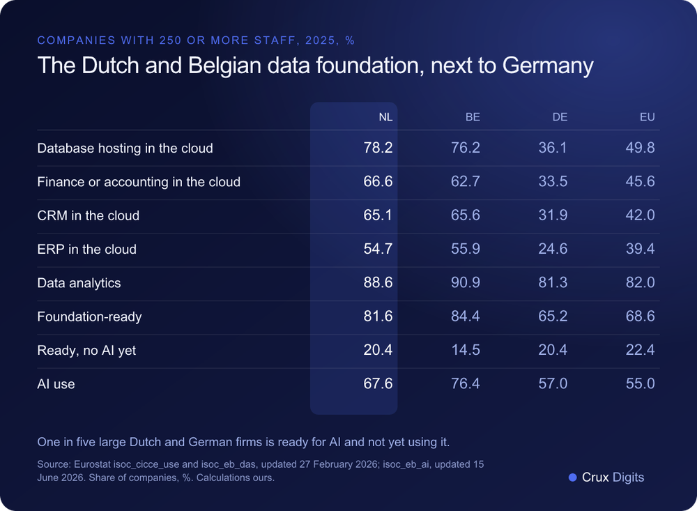 Comparison: cloud services, data analytics, foundation-ready share and AI use among companies with 250 or more staff in the Netherlands, Belgium, Germany and the EU in 2025, Eurostat