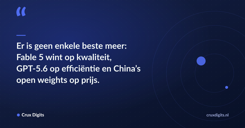 Pull quote: Er is geen enkele beste meer: Fable 5 wint op kwaliteit, GPT-5.6 op efficiëntie en China’s open weights op prijs. — Crux Digits