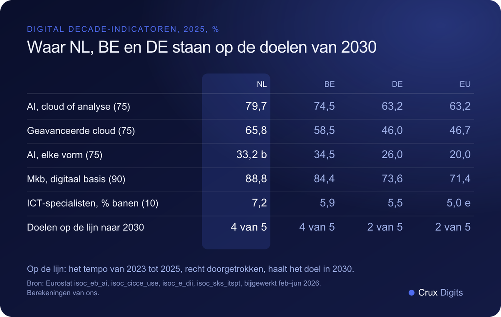 Vergelijking: Nederland, België, Duitsland en de EU tegenover de Digital Decade-doelen voor 2030 voor cloud, AI, digitale intensiteit van het mkb en ICT-specialisten in 2025, Eurostat