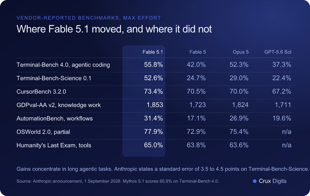 Comparison: Claude Fable 5.1 benchmark scores against Fable 5, Opus 5 and GPT-5.6 Sol on Terminal-Bench, CursorBench, GDPval, AutomationBench, OSWorld and Humanity's Last Exam, as reported by Anthropic
