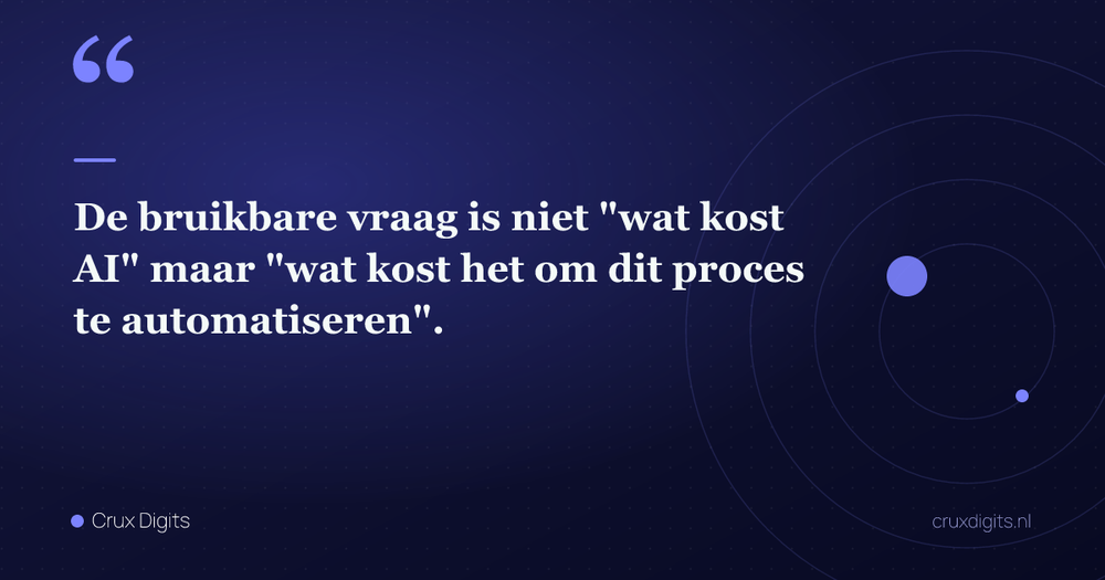 Pull quote: De bruikbare vraag is niet "wat kost AI" maar "wat kost het om dit proces te automatiseren". — Crux Digits