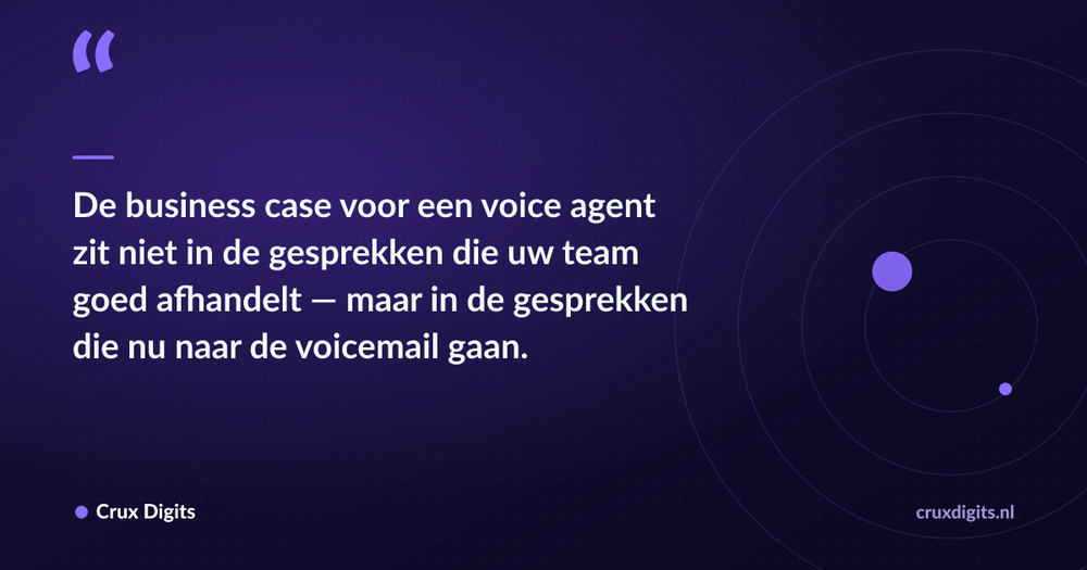 Pull quote: De business case voor een voice agent zit niet in de gesprekken die uw team goed afhandelt — maar in de gesprekken die nu naar de voicemail gaan. — Crux Digits