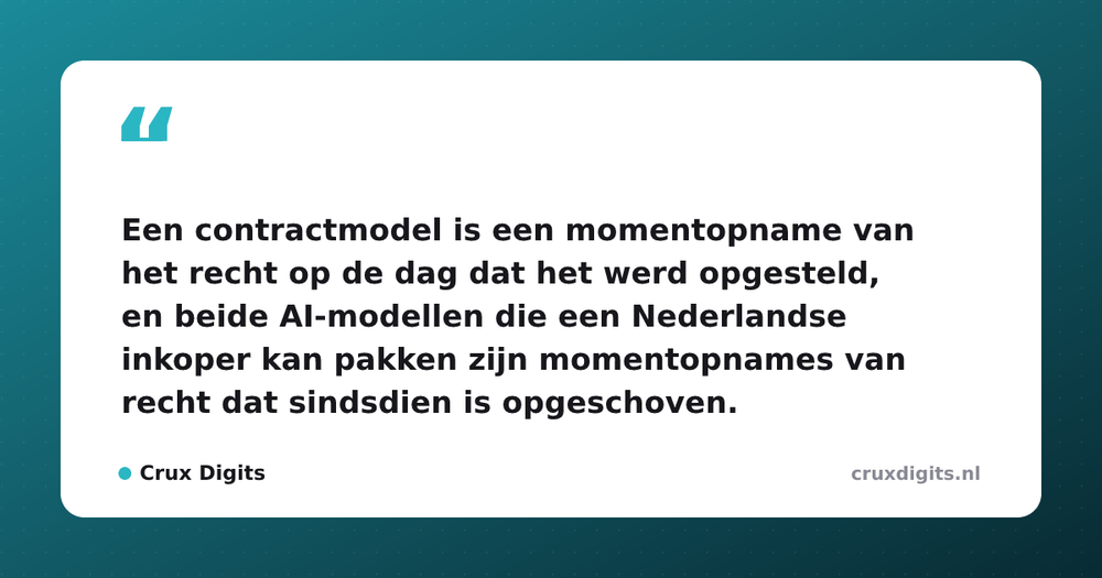 Pull quote from Crux Digits: Een contractmodel is een momentopname van het recht op de dag dat het werd opgesteld, en beide AI-modellen die een Nederlandse inkoper kan pakken zijn