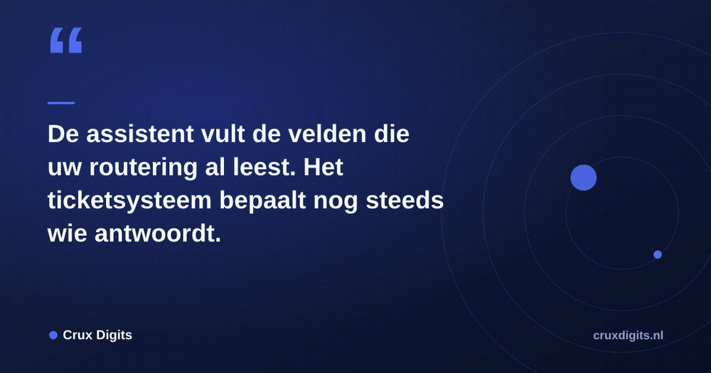Pull quote from Crux Digits: De assistent vult de velden die uw routering al leest. Het ticketsysteem bepaalt nog steeds wie antwoordt.