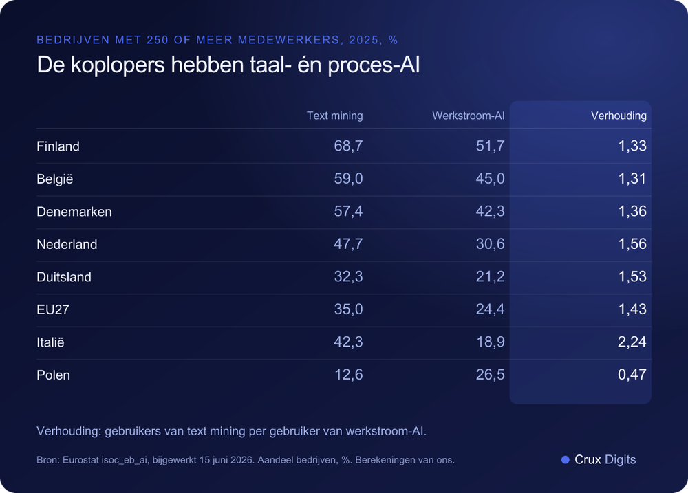 Vergelijking: text mining tegenover werkstroomautomatisering met AI bij bedrijven met 250 of meer medewerkers in 2025, met de taal-procesverhouding, voor Finland, België, Denemarken, Nederland, Duitsland, de EU27, Italië en Polen, Eurostat