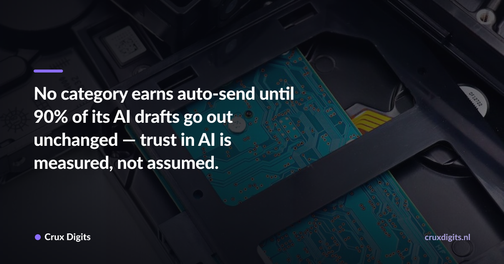 Pull quote: No category earns auto-send until 90% of its AI drafts go out unchanged — trust in AI is measured, not assumed. — Crux Digits