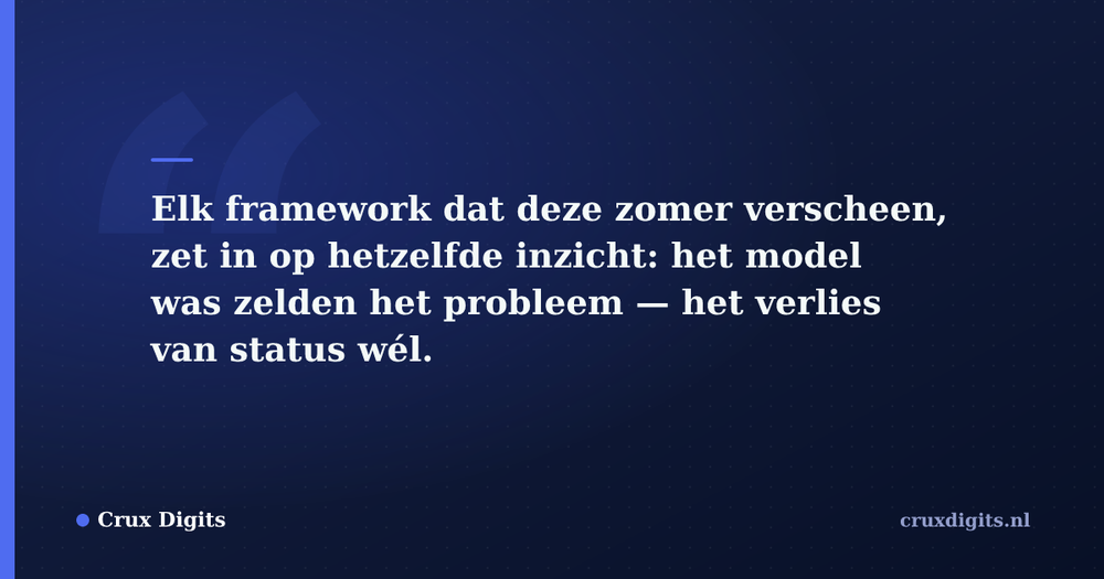 Pull quote: Elk framework dat deze zomer verscheen, zet in op hetzelfde inzicht: het model was zelden het probleem — het verlies van status wél. — Crux Digits