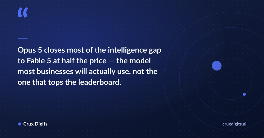 Pull quote: Opus 5 closes most of the intelligence gap to Fable 5 at half the price — the model most businesses will actually use, not the one that tops the leade — Crux Digits