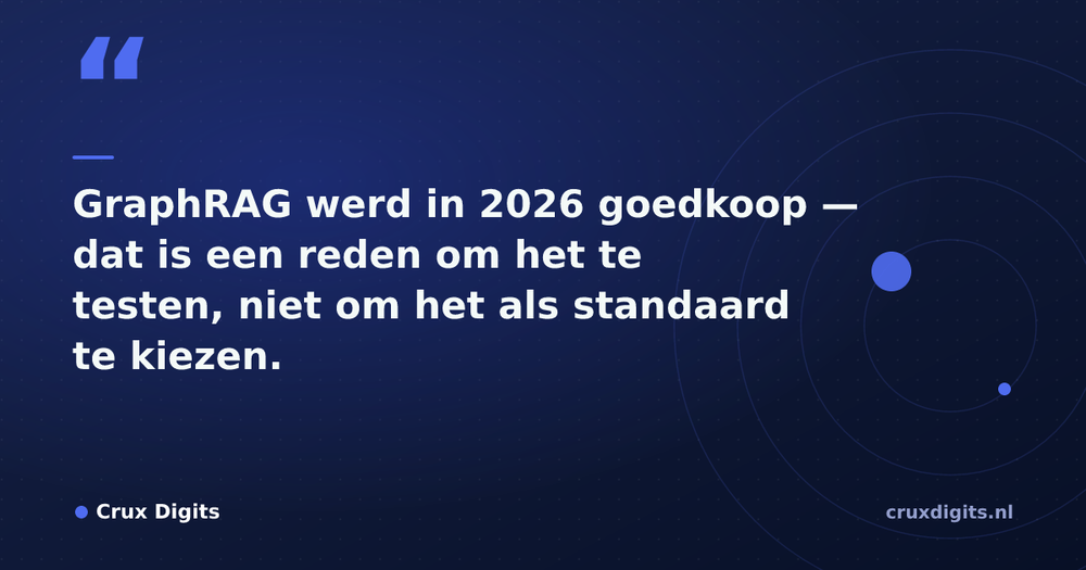 Pull quote from Crux Digits: GraphRAG werd in 2026 goedkoop — dat is een reden om het te testen, niet om het als standaard te kiezen.