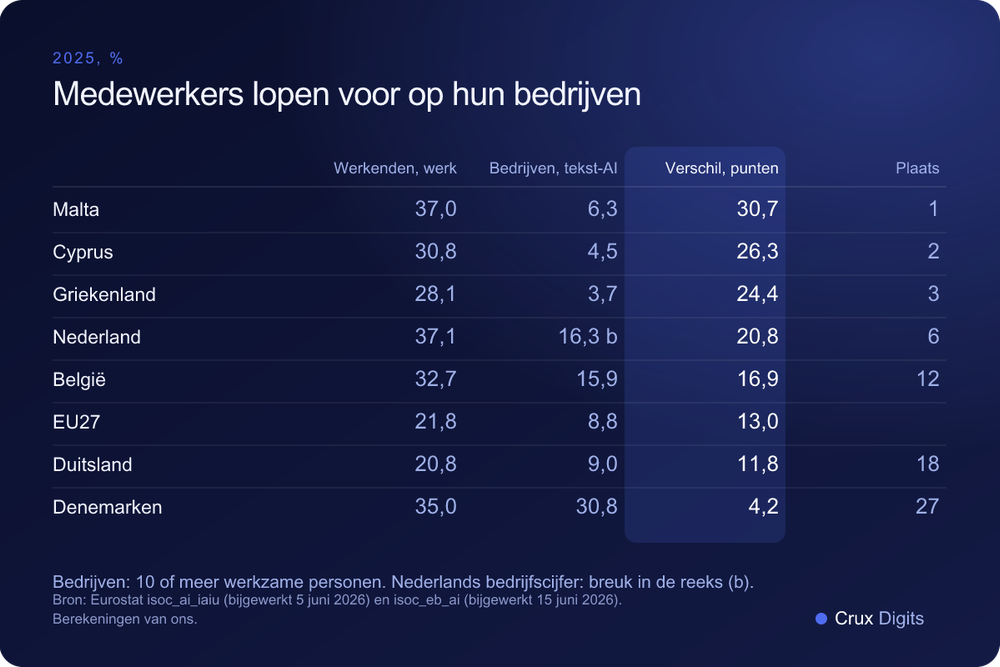 Vergelijking: aandeel werkenden dat generatieve AI voor het werk gebruikt tegenover aandeel bedrijven met tekstgenererende AI, 2025, met het verschil in procentpunten per land, Eurostat