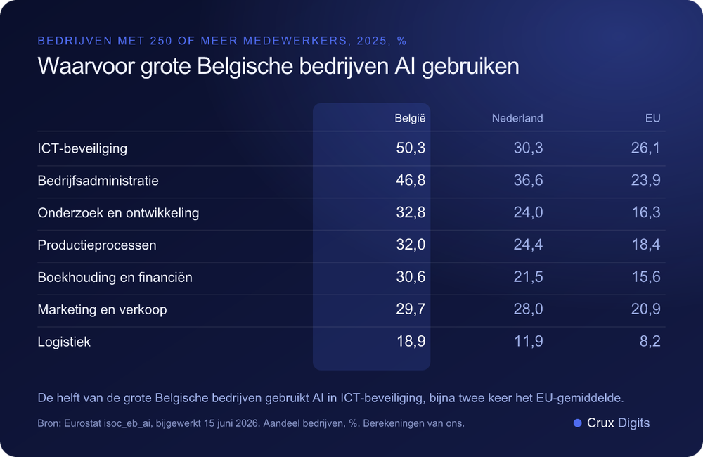 Vergelijking: doelen waarvoor bedrijven met 250 of meer medewerkers AI gebruiken in België, Nederland en de EU in 2025, Eurostat