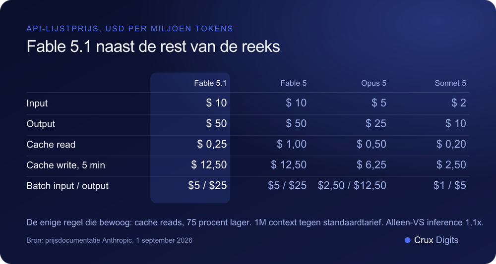 Vergelijking: API-prijzen per miljoen tokens van Claude Fable 5.1, Fable 5, Opus 5 en Sonnet 5, september 2026