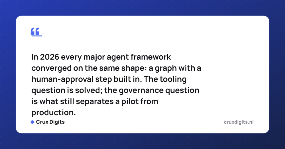 Pull quote from Crux Digits: In 2026 every major agent framework converged on the same shape: a graph with a human-approval step built in. The tooling question is solved; the gove