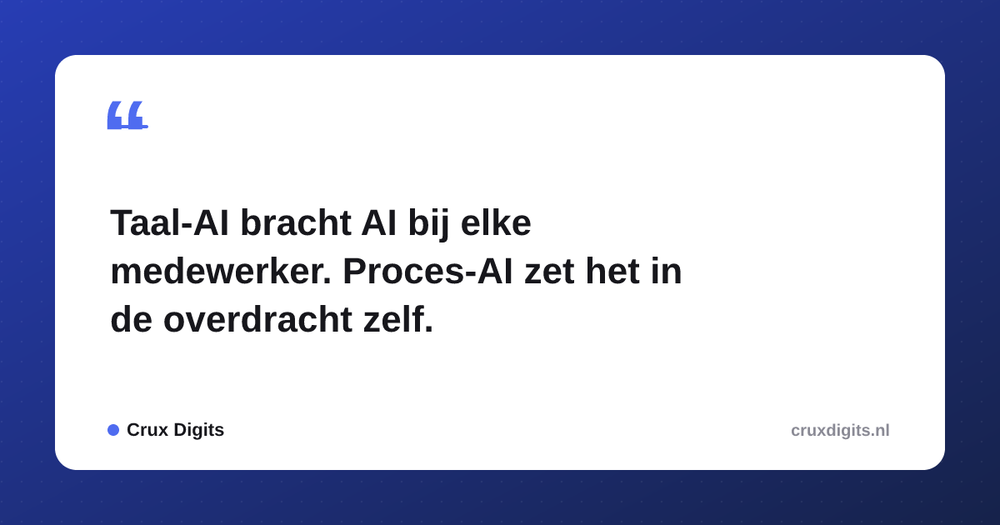 Pull quote from Crux Digits: Taal-AI bracht AI bij elke medewerker. Proces-AI zet het in de overdracht zelf.