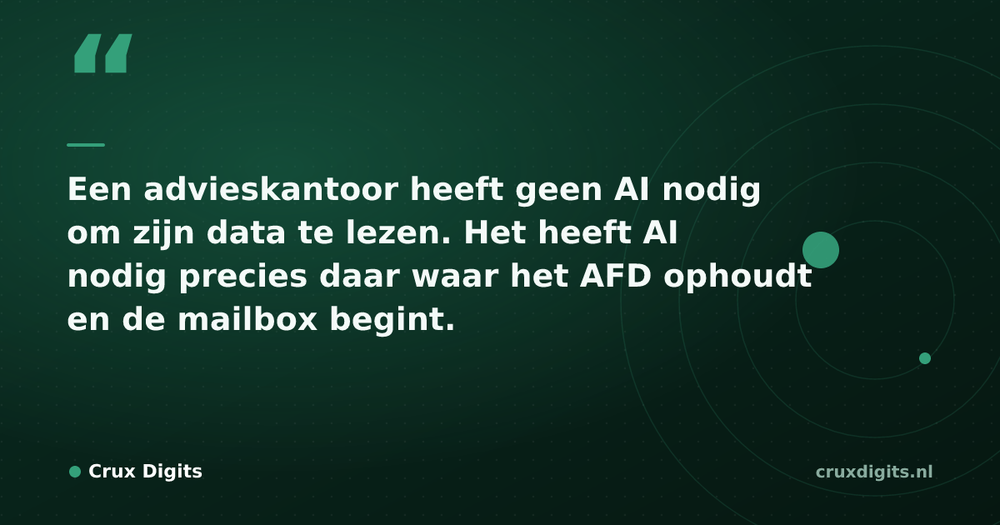 Pull quote from Crux Digits: Een advieskantoor heeft geen AI nodig om zijn data te lezen. Het heeft AI nodig precies daar waar het AFD ophoudt en de mailbox begint.