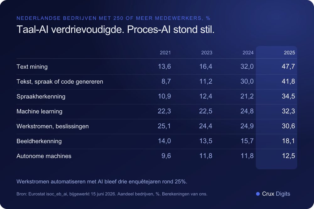 Vergelijking: AI-technologieën bij Nederlandse bedrijven met 250 of meer medewerkers, 2021 tot 2025, text mining en taalgeneratie tegenover werkstroomautomatisering en machine learning, Eurostat