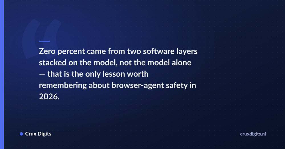 Pull quote: Zero percent came from two software layers stacked on the model, not the model alone — that is the only lesson worth remembering about browser-agent s — Crux Digits