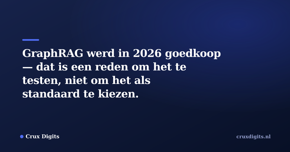 Pull quote: GraphRAG werd in 2026 goedkoop — dat is een reden om het te testen, niet om het als standaard te kiezen. — Crux Digits