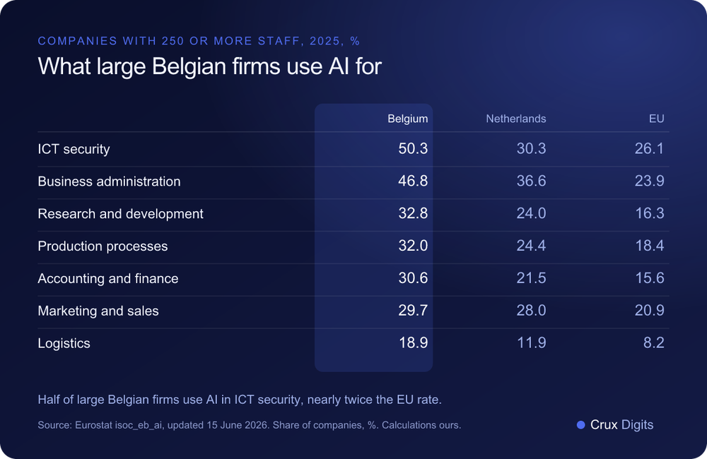 Comparison: purposes for which companies with 250 or more staff use AI in Belgium, the Netherlands and the EU in 2025, Eurostat