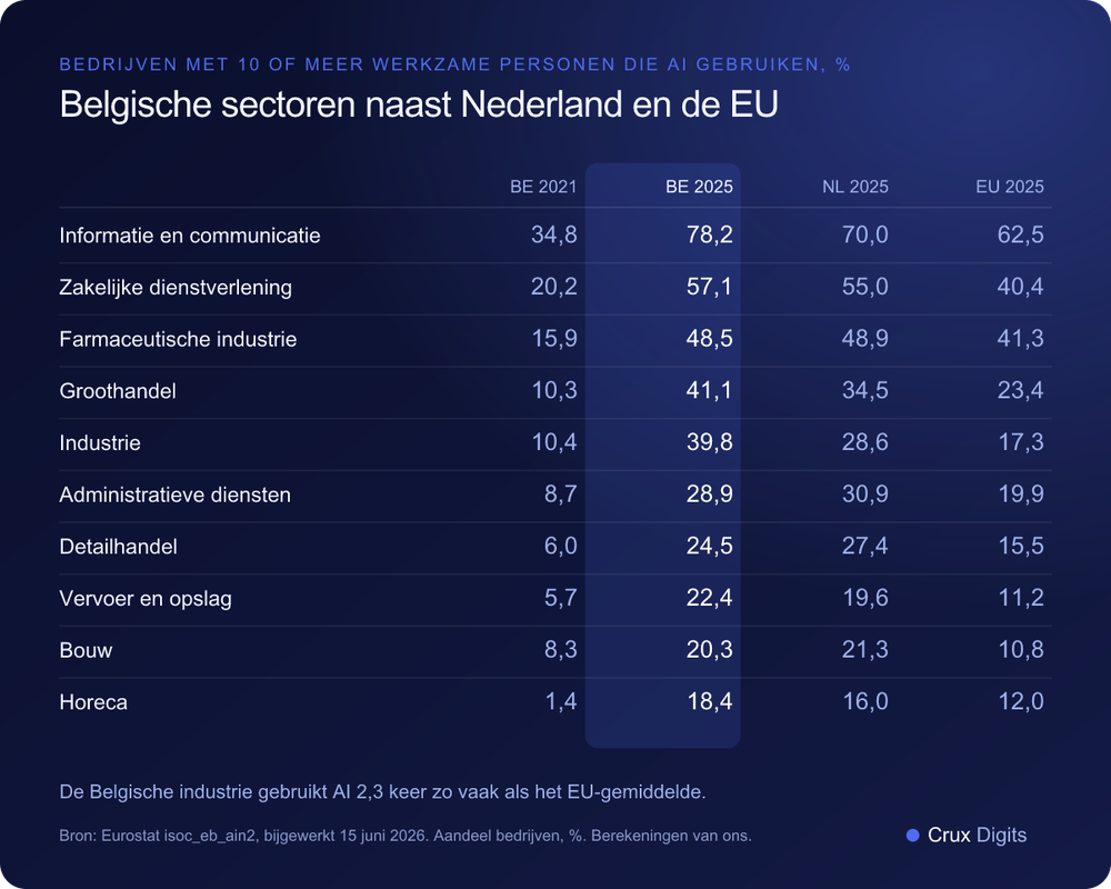 Vergelijking: aandeel Belgische bedrijven dat AI gebruikt per sector in 2021 en 2025, tegenover Nederland en het EU-gemiddelde, Eurostat