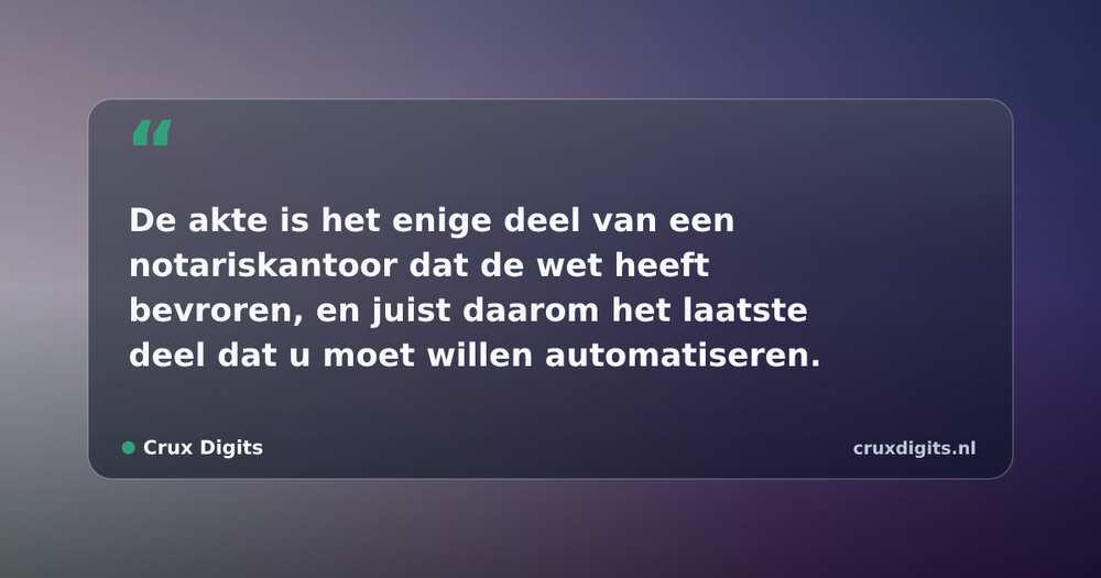 Pull quote from Crux Digits: De akte is het enige deel van een notariskantoor dat de wet heeft bevroren, en juist daarom het laatste deel dat u moet willen automatiseren.
