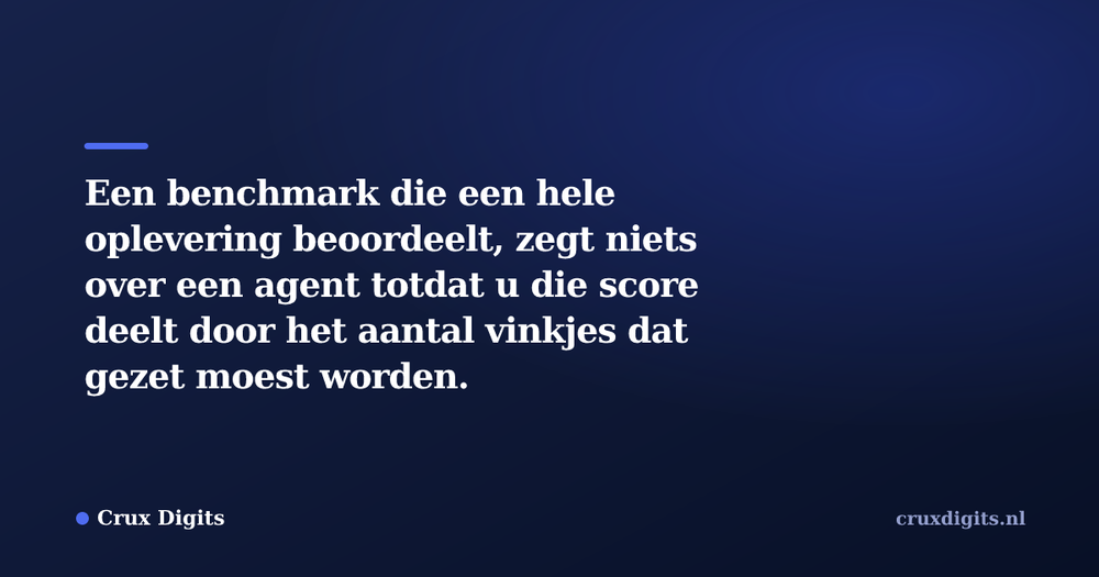 Pull quote from Crux Digits: Een benchmark die een hele oplevering beoordeelt, zegt niets over een agent totdat u die score deelt door het aantal vinkjes dat gezet moest worden.
