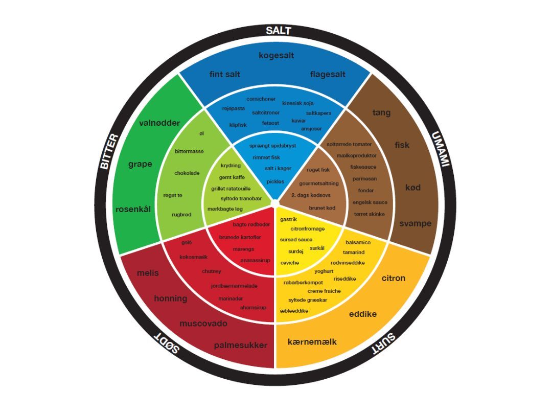Bliv klogere på de fem grundsmags smagsreceptorer og deres aktiverende stoffer