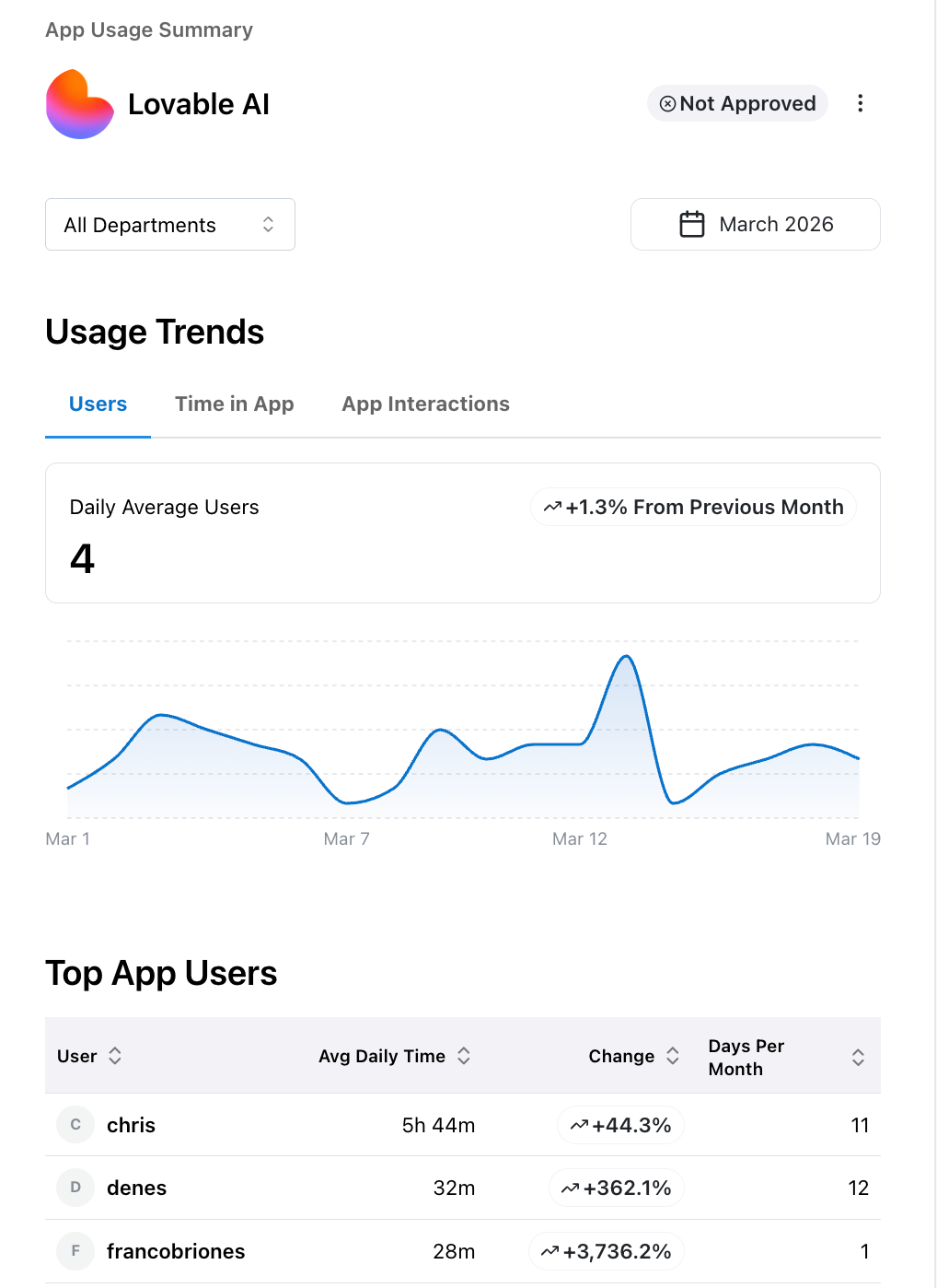 Lifecycle Manager SaaS Management application detail screen showing user and usage drill-down reporting.