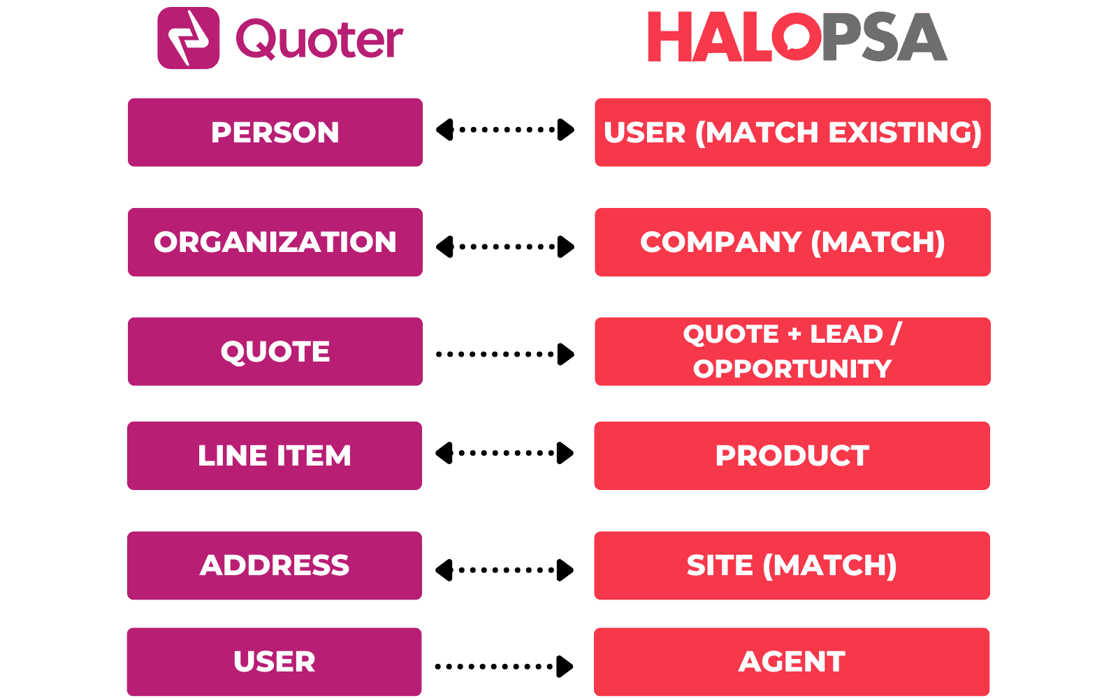 Field mapping visual between Quoter and HaloPSA showing six fields mapped between Quoter and HaloPSA.