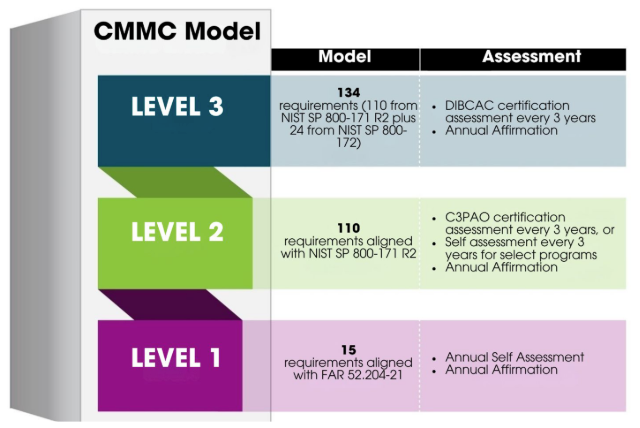 3-tiered illustration describing the CMMC model at each phase including Level 1, Level 2, and Level 3 on the left and the requirements plus