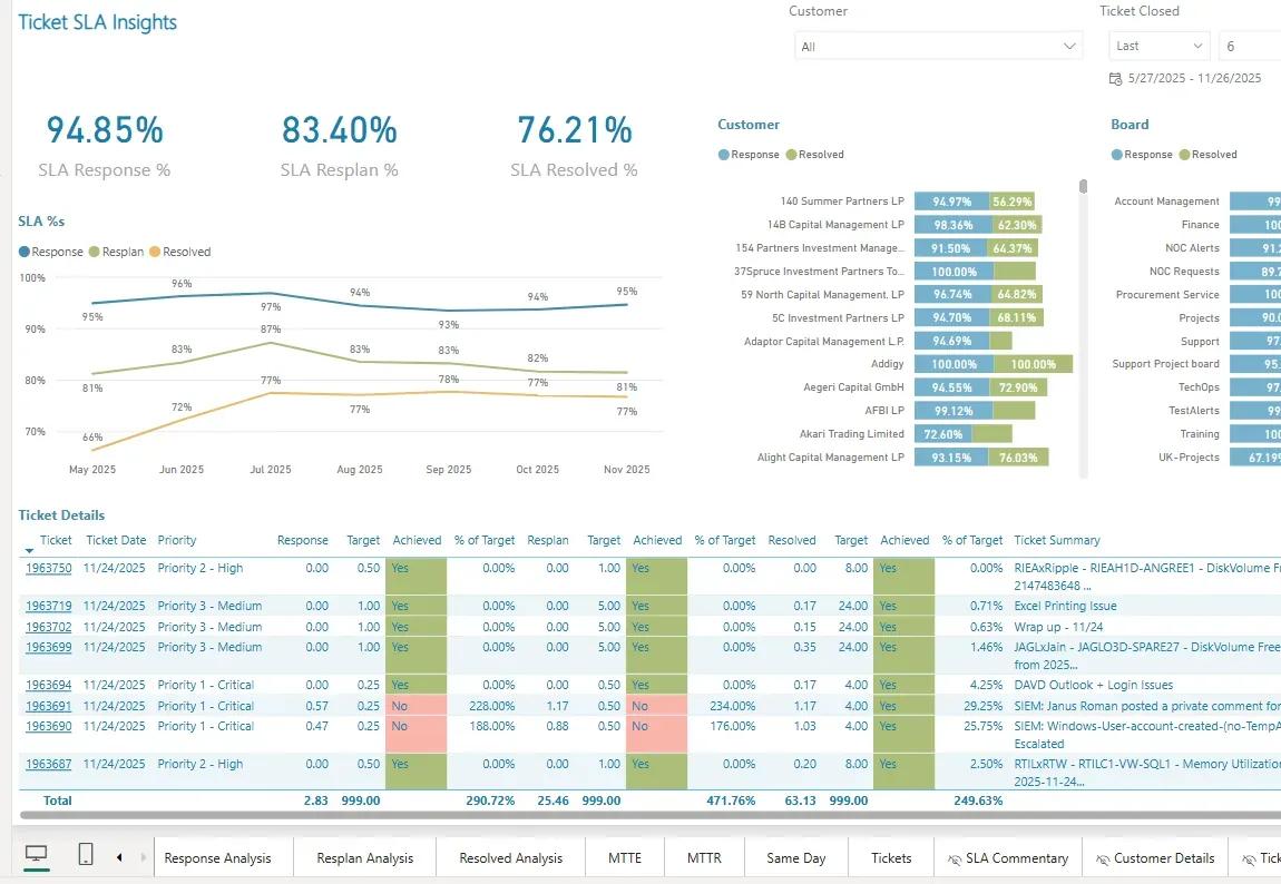 Built for ConnectWise MSPs that have outgrown PSA reporting screenshot