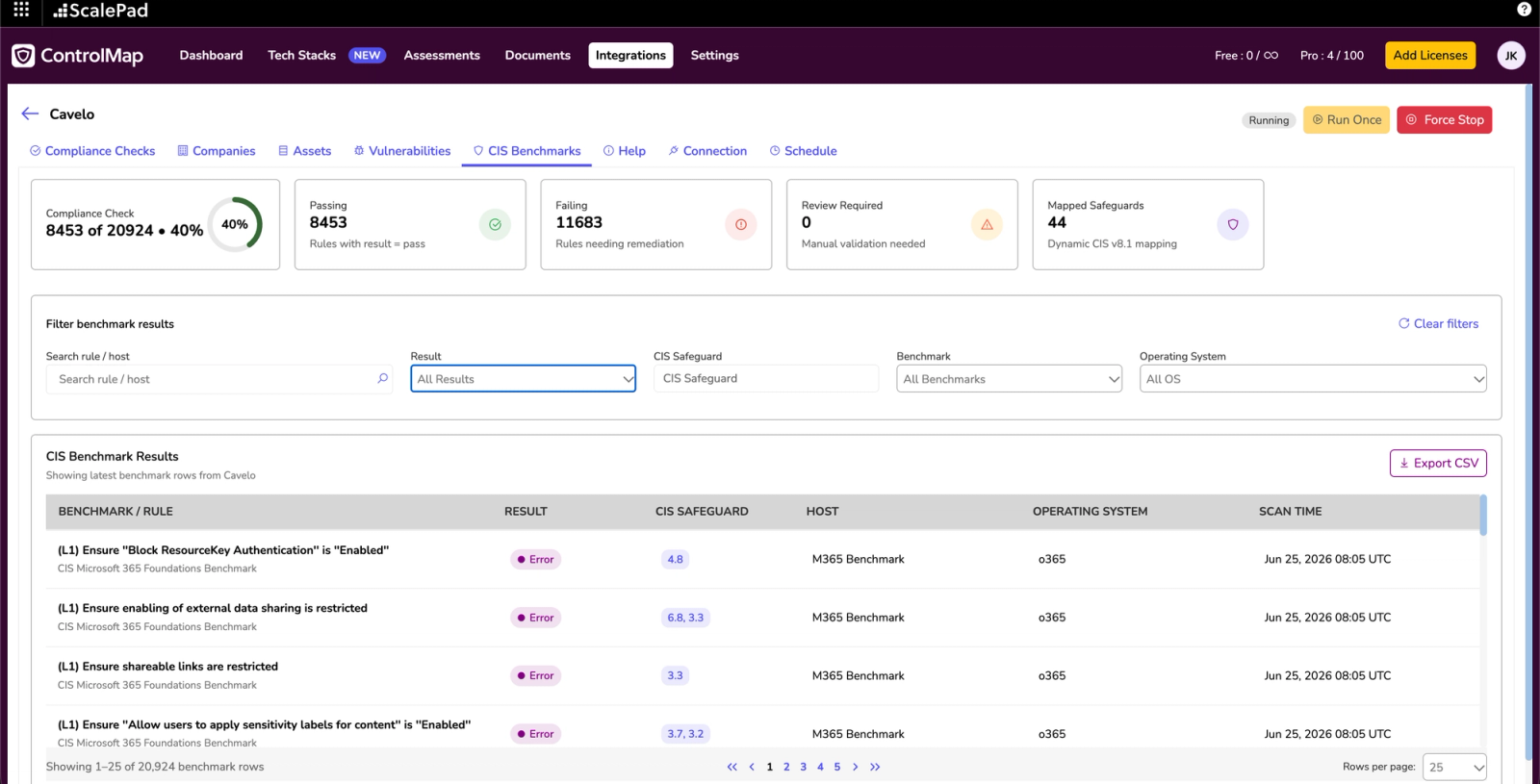 Example of Cavelo data shown for CIS Benchmark Data