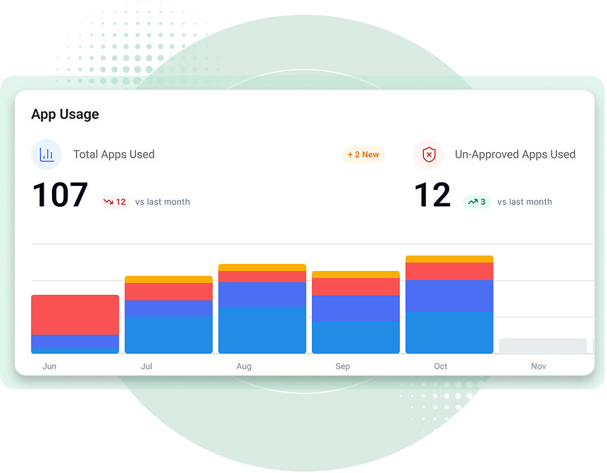 SaaS Management app usage dashboard with app totals, unapproved apps, and monthly usage trends