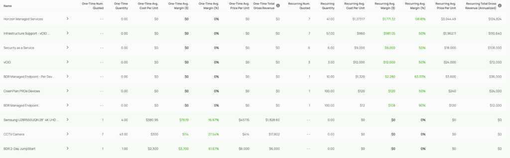 Line Item Profitability Lower Detail