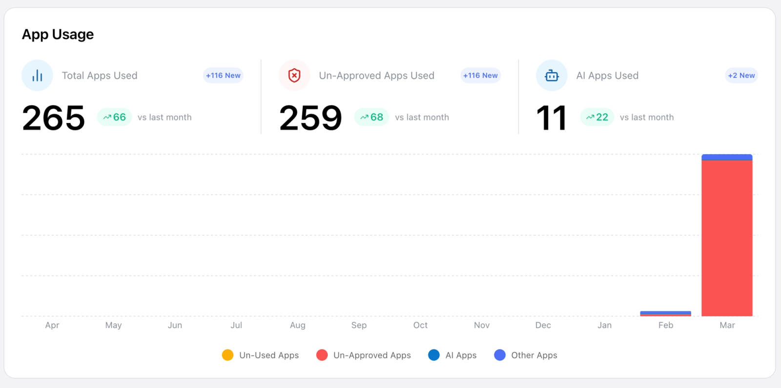 Lifecycle Manager SaaS Management view showing shadow IT applications and usage details.