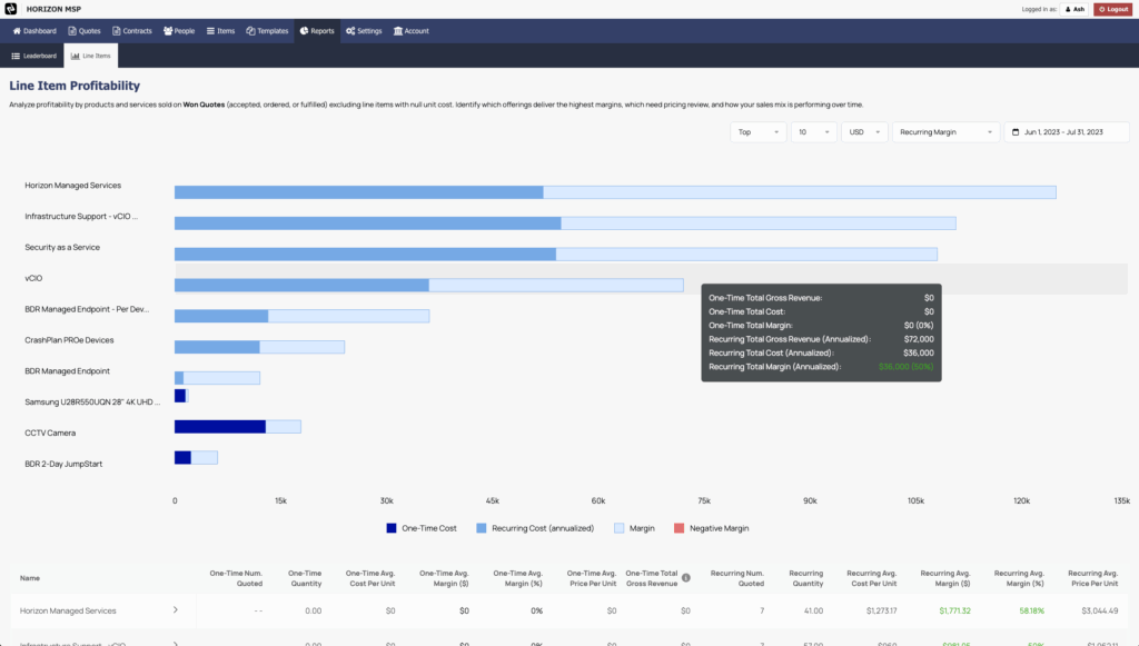 Line Item Profitability