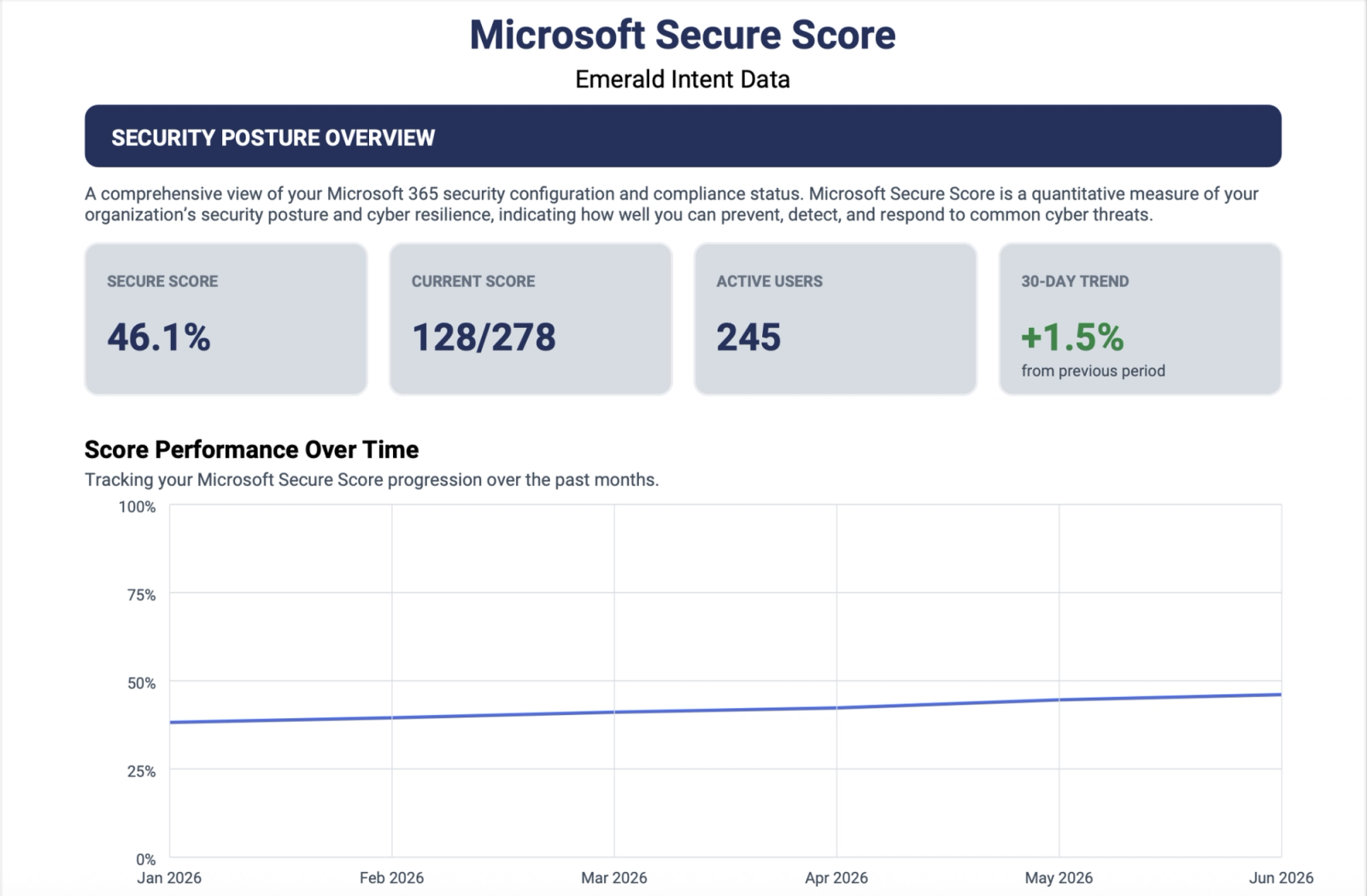 Microsoft Secure Score dashboard with four metric cards for secure score, current score, active users, and 30-day trend.