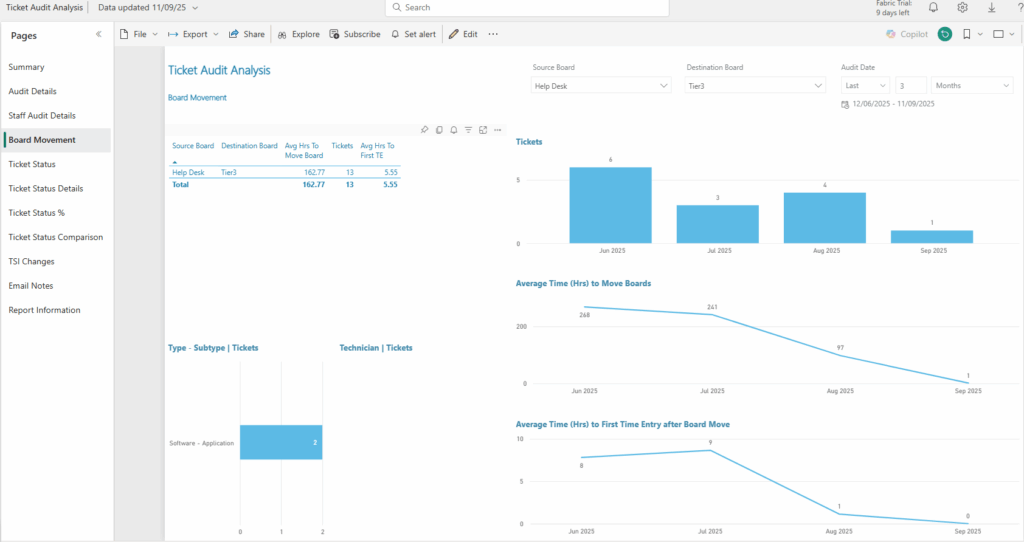 Ticket Audit Analysis | Board Movement page with added Avg Hrs to Move Board and number of Tickets