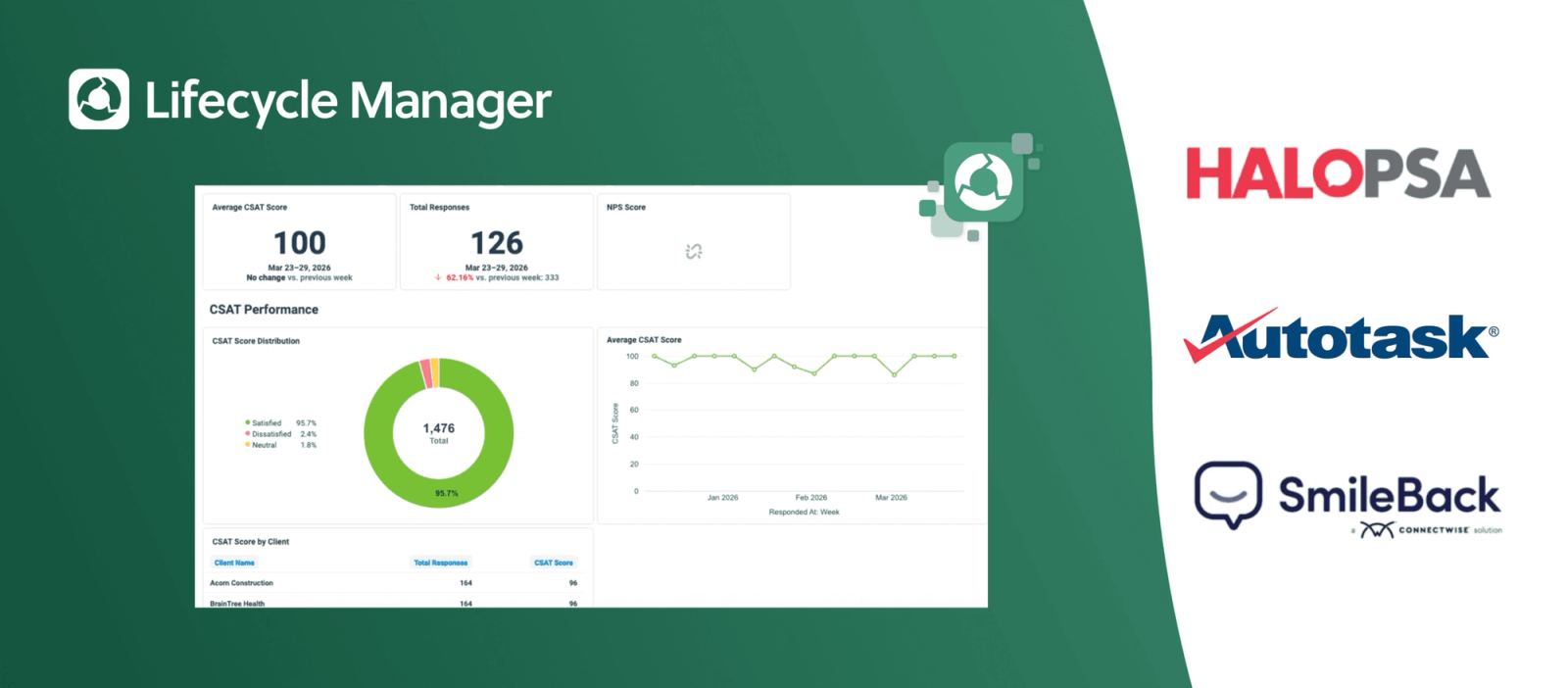 Green hero banner featuring the Lifecycle Manager logo with partner logos HALO PSA, Autotask, and SmileBack; center shows a CSAT dashboard