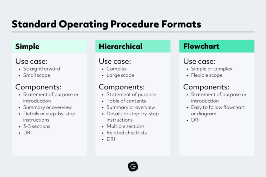 Source: How to Write Standard Operating Procedures (SOPs)