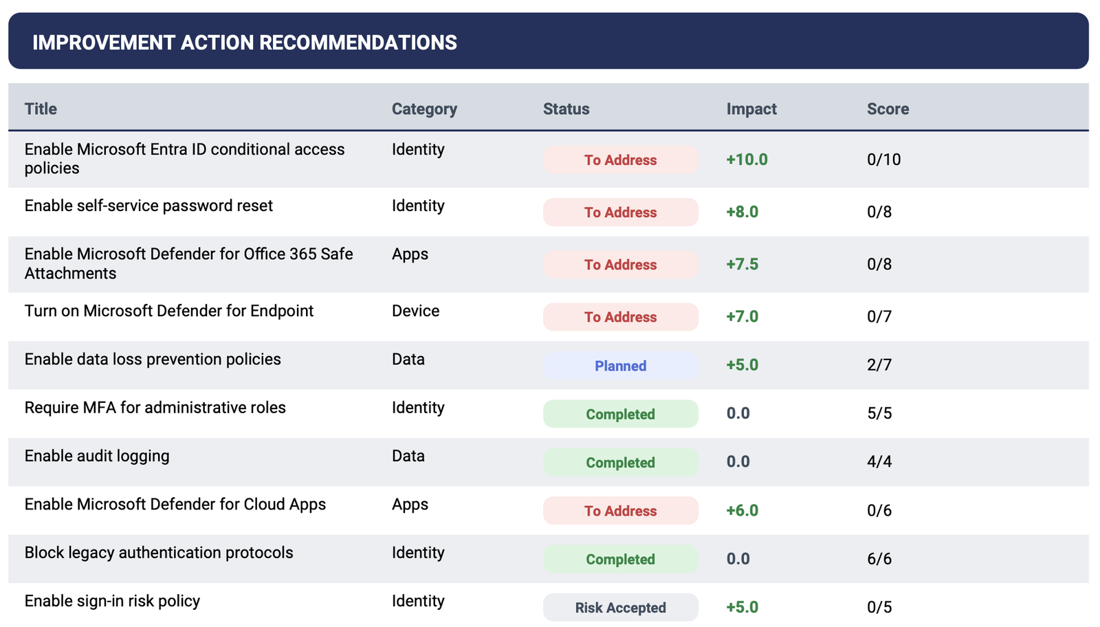 Dashboard titled Improvement Action Recommendations showing a table of recommended security actions with category, status, impact, and