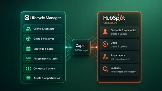 Lifecycle Manager trigger events flowing through Zapier into HubSpot CRM actions.