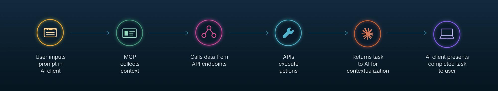 Schematic showing a prompt moving through MCP, API endpoints, action execution, and back to the AI client.