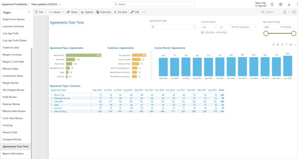Agreement Profitability report | Agreements Over Time page